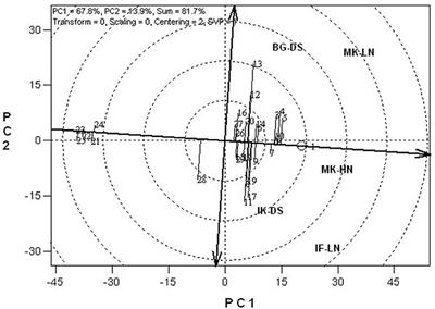 Selection of extra-early white quality protein maize (Zea mays L.) inbred lines for drought and low soil nitrogen resilient hybrid production